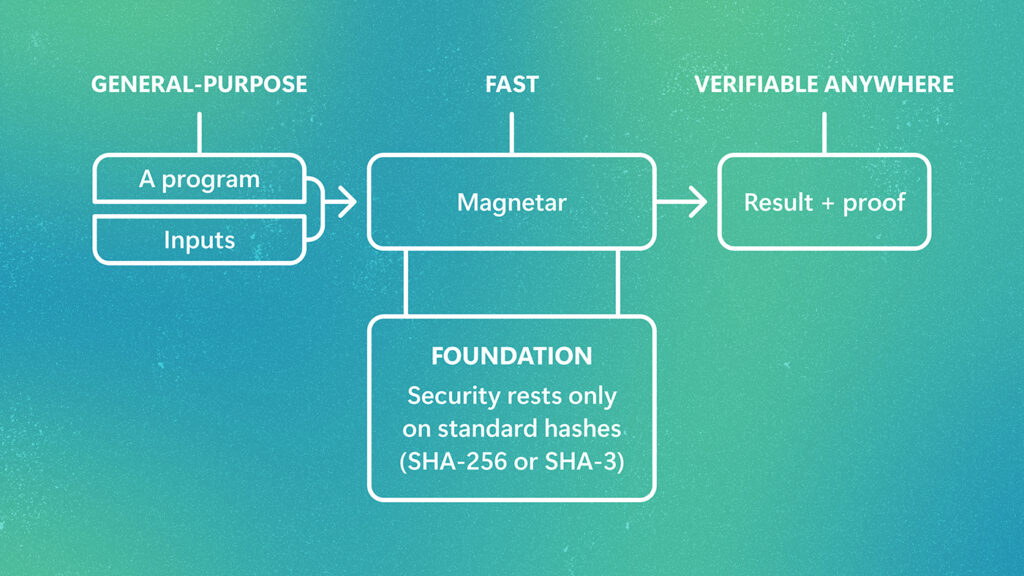 Magnetar 可验证计算原文示意图